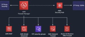 AWS Firewall Manager