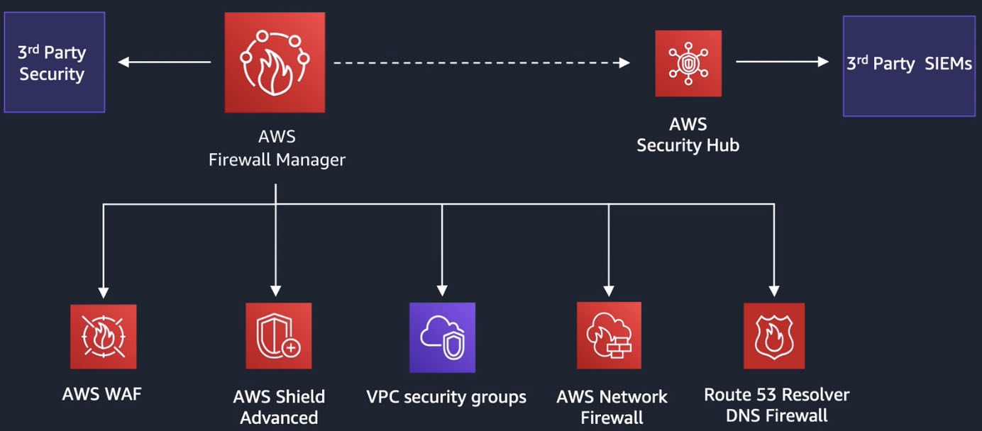 AWS Firewall Manager