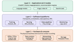 AI Infrastructure Layers