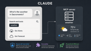 Claude AI using an MCP server to access external weather tools and retrieve real-time information through the Model Context Protocol