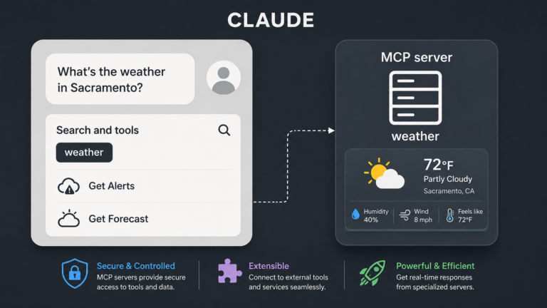 Claude AI using an MCP server to access external weather tools and retrieve real-time information through the Model Context Protocol