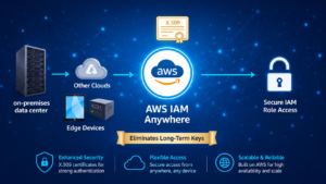 AWS IAM Anywhere architecture enabling secure IAM role access from on-premises data centers, edge devices, and other cloud environments using X.509 certificates