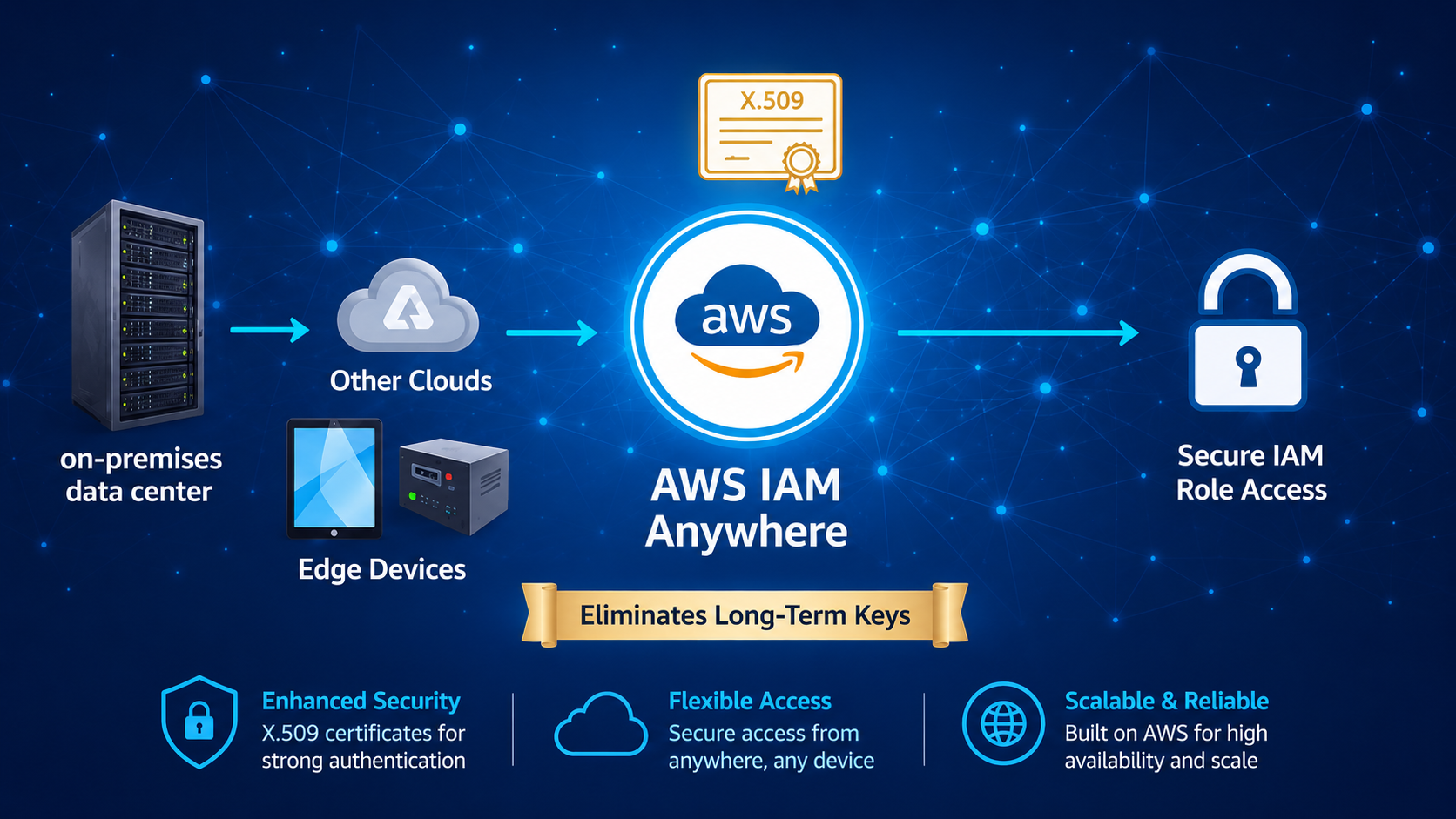 AWS IAM Anywhere architecture enabling secure IAM role access from on-premises data centers, edge devices, and other cloud environments using X.509 certificates