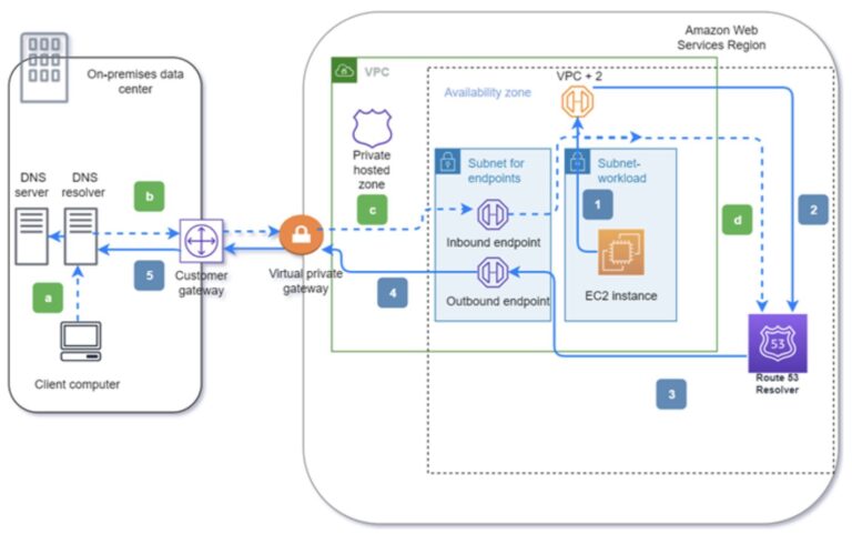 Hybrid DNS Architecture