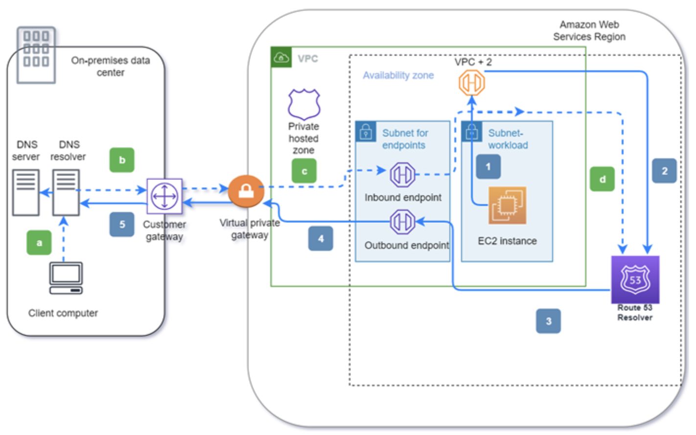Hybrid DNS Architecture