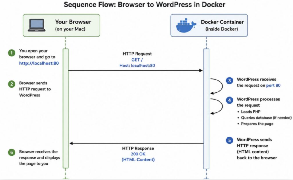 host machine and docker port mapping explained