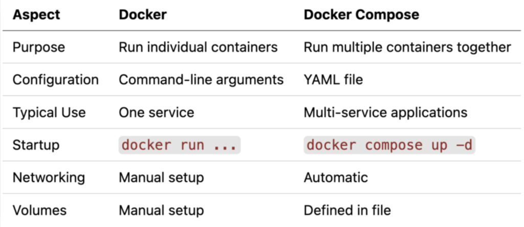 Docker vs Docker Compose