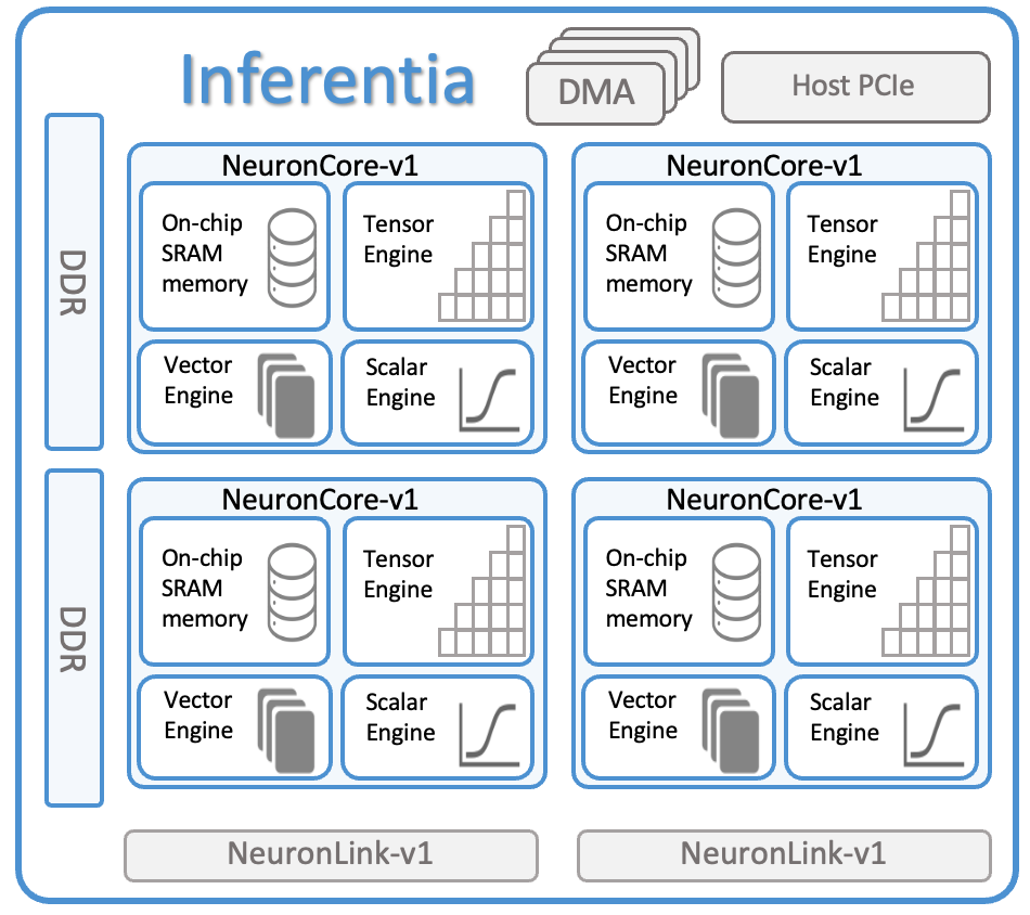 Inferentia Architecture