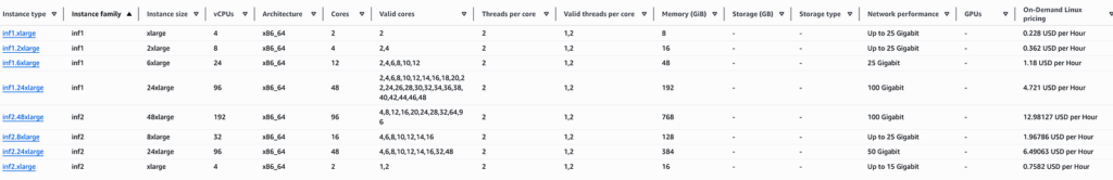 AWS Inf1 and Inf2 instances