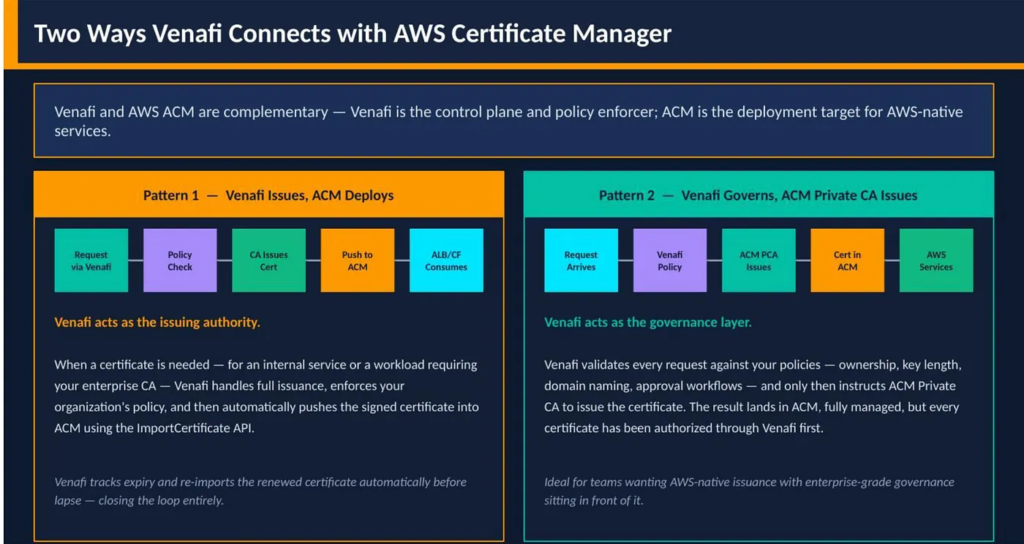 he two Venafi–ACM integration patterns side by side — Pattern 1 (Venafi issues) and Pattern 2 (ACM Private CA issues)