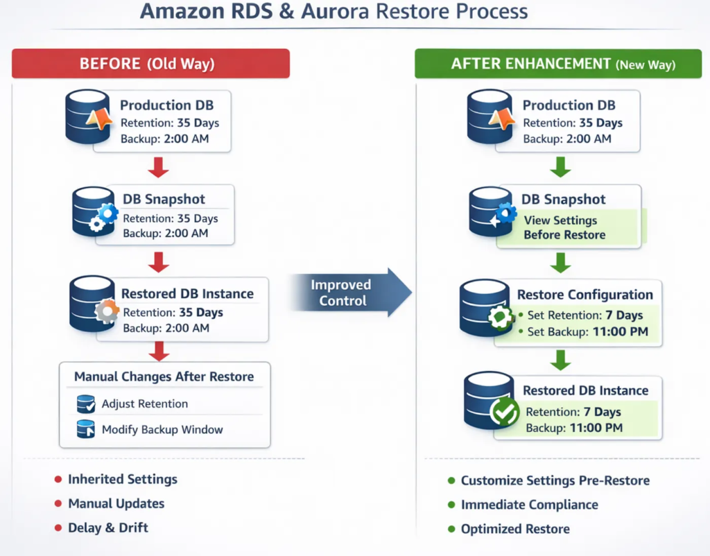 AWS RDS and Aurora restore process