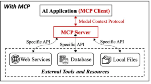 MCP architecture diagram showing an AI application communicating with web services, databases, and local files through an MCP server using the Model Context Protocol