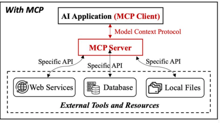 MCP architecture diagram showing an AI application communicating with web services, databases, and local files through an MCP server using the Model Context Protocol