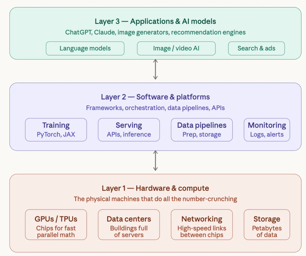 AI Infrastructure layers
