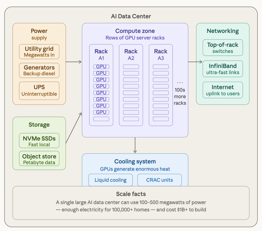What aAI data center looks like