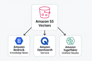 Amazon S3 Vectors architecture diagram showing integration with Amazon Bedrock Knowledge Bases, Amazon OpenSearch Service, and Amazon SageMaker Unified Studio for AI and vector workloads