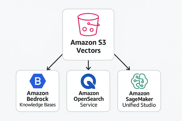 Amazon S3 Vectors architecture diagram showing integration with Amazon Bedrock Knowledge Bases, Amazon OpenSearch Service, and Amazon SageMaker Unified Studio for AI and vector workloads