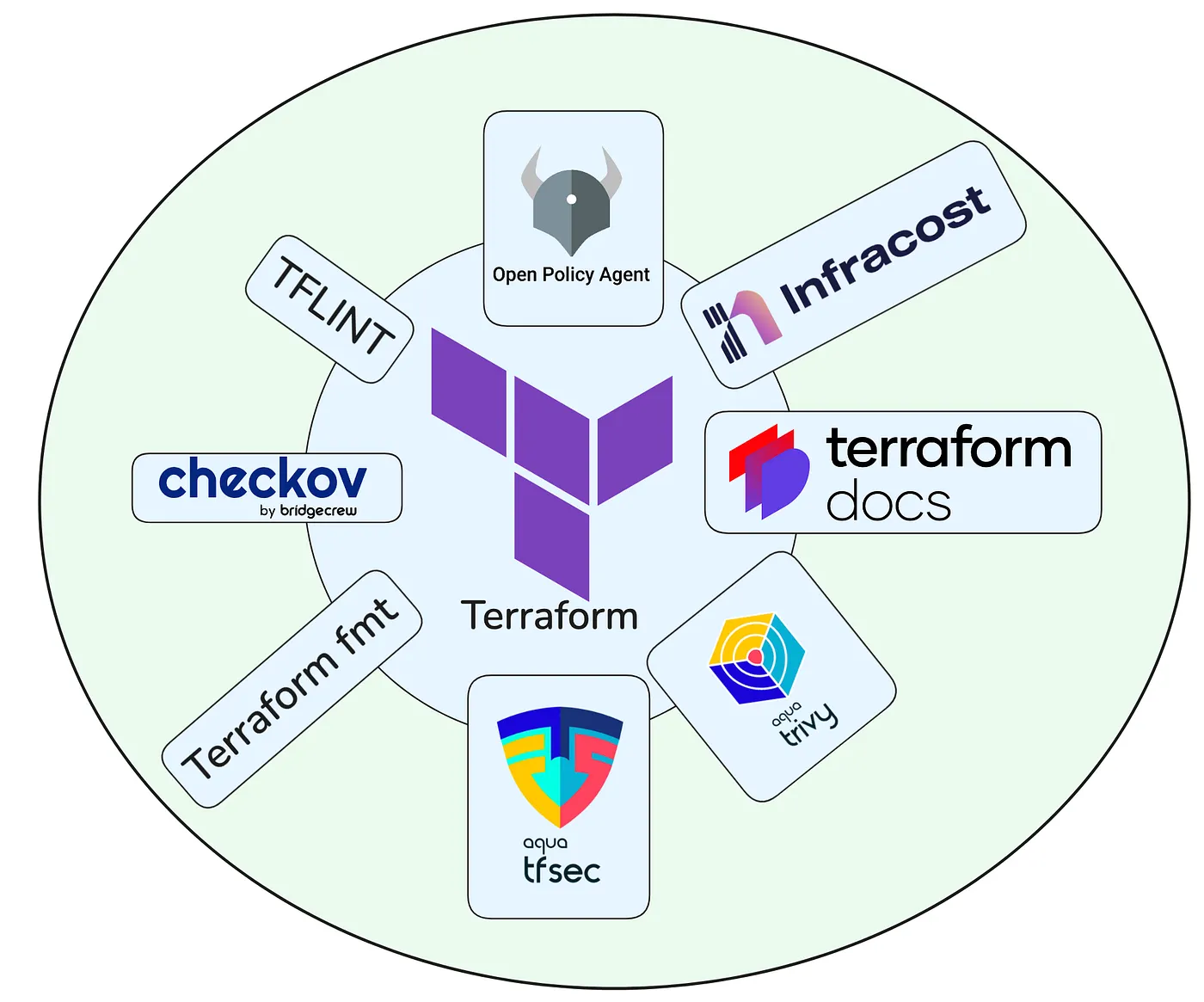 Terraform ecosystem diagram showing essential tools including Checkov, TFLint, Open Policy Agent (OPA), Infracost, Terraform Docs, Trivy, tfsec, and Terraform fmt for infrastructure as code management