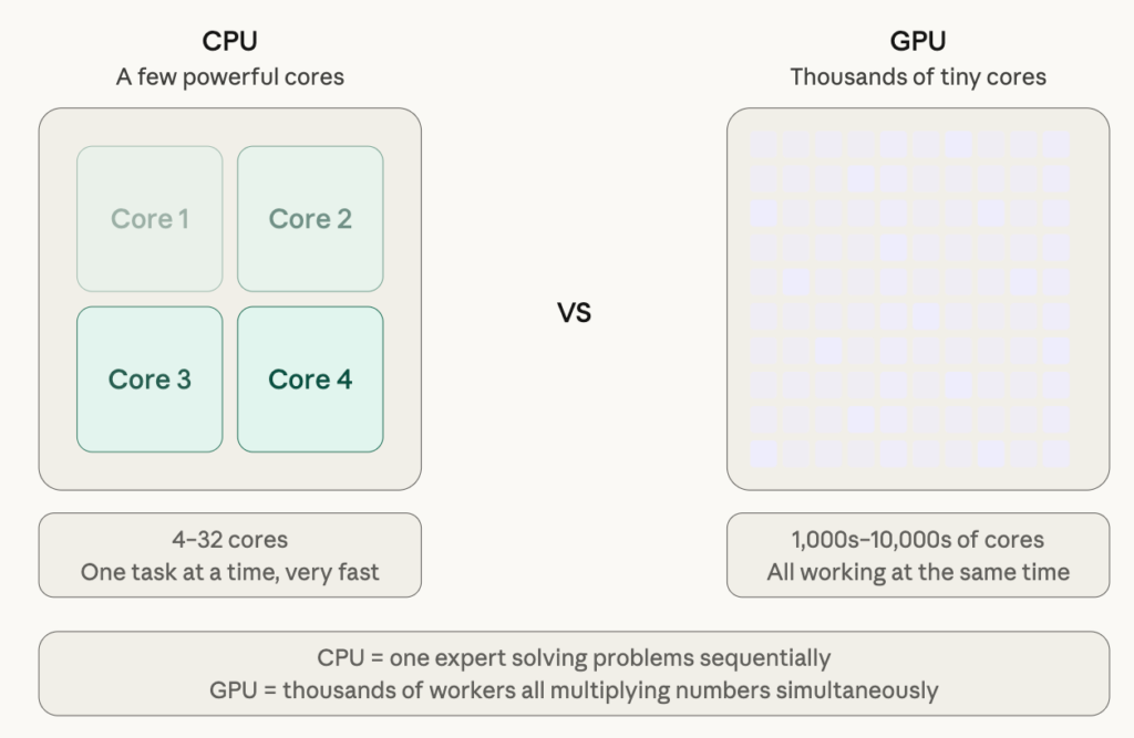 how gpu works