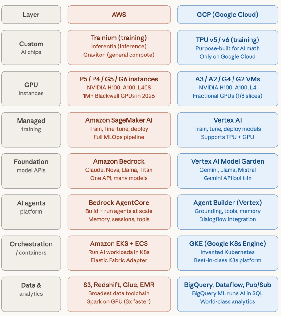 Key layers of AI infrastructure