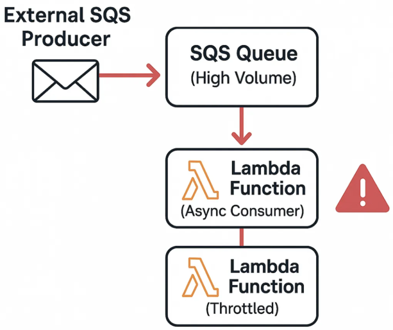 AWS Lambda reserved concurrency architecture showing an Amazon SQS queue processing high-volume messages while protecting downstream Lambda functions from throttling and overload
