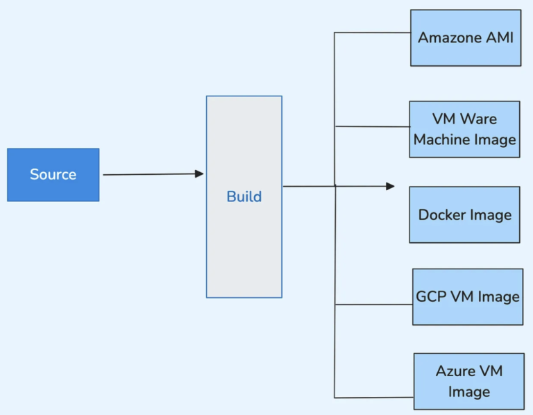 HashiCorp Packer parallel build workflow creating Docker images, AWS AMIs, VMware machine images, Azure VM images, and Google Cloud VM images from a single source configuration