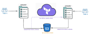 Terraform architecture showing large infrastructure split into multiple state backends, with separate network and compute configurations stored in Amazon S3 and connected through remote state references