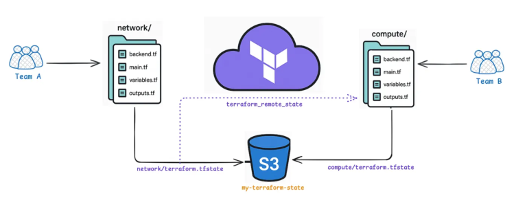 Terraform architecture showing large infrastructure split into multiple state backends, with separate network and compute configurations stored in Amazon S3 and connected through remote state references