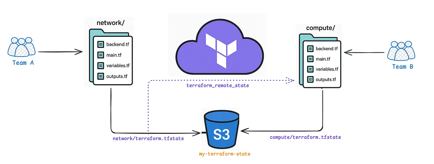 Terraform architecture showing large infrastructure split into multiple state backends, with separate network and compute configurations stored in Amazon S3 and connected through remote state references