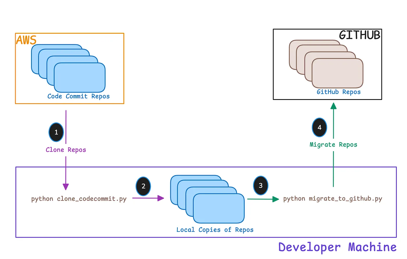 Workflow diagram showing automated migration of AWS CodeCommit repositories to GitHub using Python scripts for cloning, local backup, and repository migration