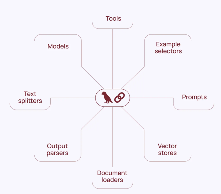 LangChain ecosystem diagram showing core components including models, prompts, tools, vector stores, document loaders, output parsers, text splitters, and example selectors connected through the LangChain framework