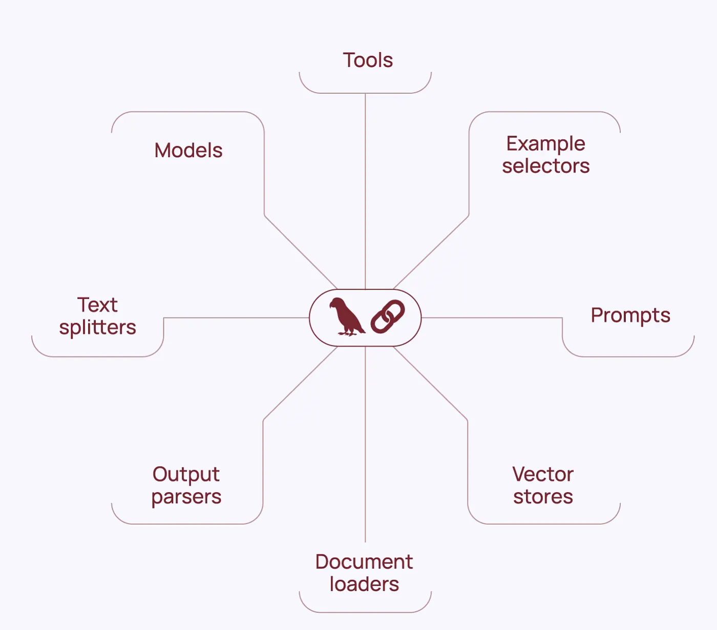 LangChain ecosystem diagram showing core components including models, prompts, tools, vector stores, document loaders, output parsers, text splitters, and example selectors connected through the LangChain framework