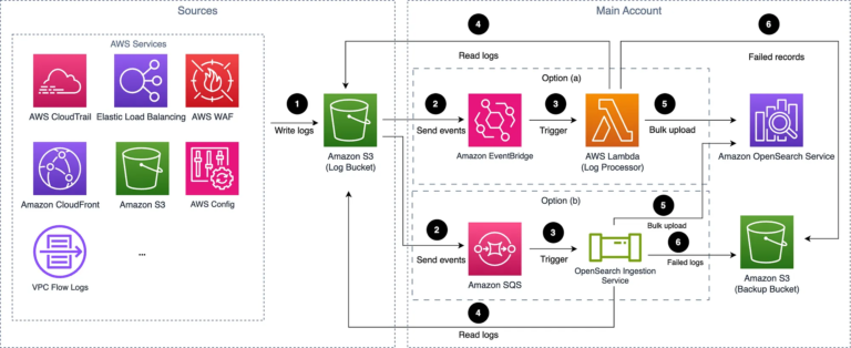 AWS centralized logging architecture using Amazon S3, EventBridge, SQS, Lambda, OpenSearch Ingestion, and Amazon OpenSearch Service to collect, process, and analyze logs from multiple AWS services