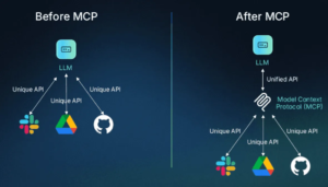 Before and after MCP comparison showing how the Model Context Protocol provides a unified interface between LLMs and external tools such as Slack, Google Drive, and GitHub