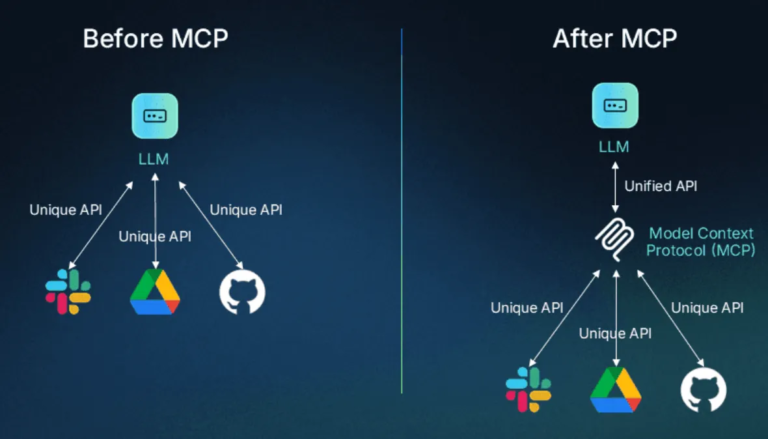 Before and after MCP comparison showing how the Model Context Protocol provides a unified interface between LLMs and external tools such as Slack, Google Drive, and GitHub