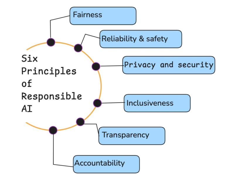 Responsible AI framework illustrating six core principles: fairness, reliability and safety, privacy and security, inclusiveness, transparency, and accountability