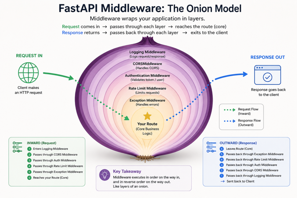 FastAPI middleware onion model showing how HTTP requests pass through middleware layers before reaching the route and responses return through the layers in reverse order.