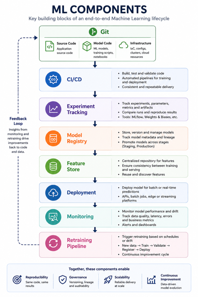 ML components infographic showing Git, CI/CD, experiment tracking, model registry, feature store, deployment, monitoring, and automated retraining connected through a continuous feedback loop.