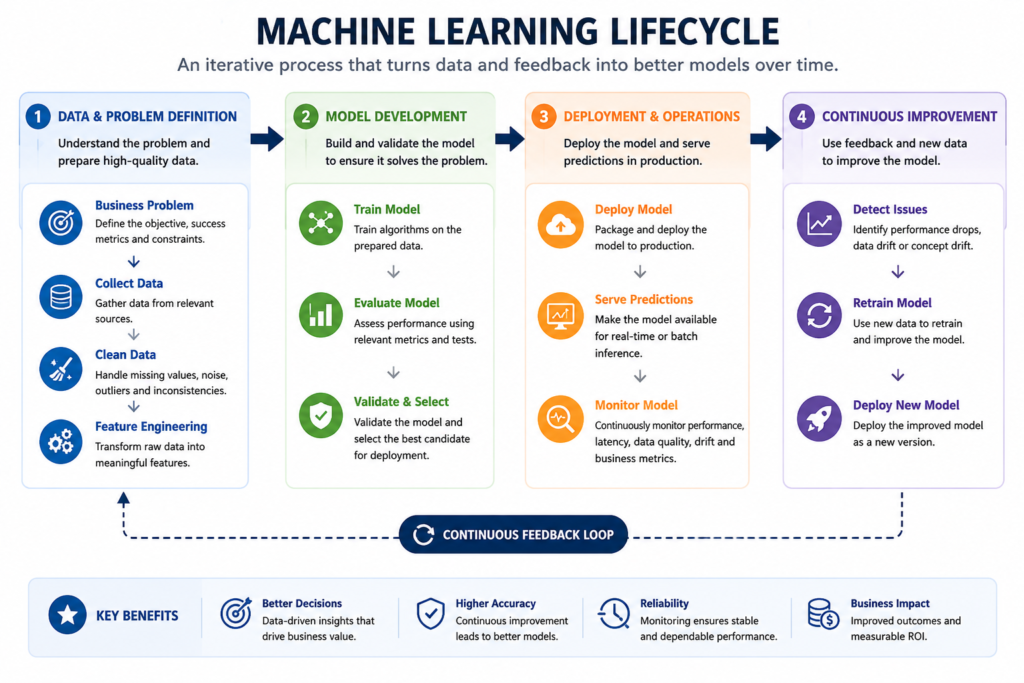 Machine learning lifecycle infographic showing four phases: data and problem definition, model development, deployment and operations, and continuous improvement through monitoring, retraining, and redeployment.