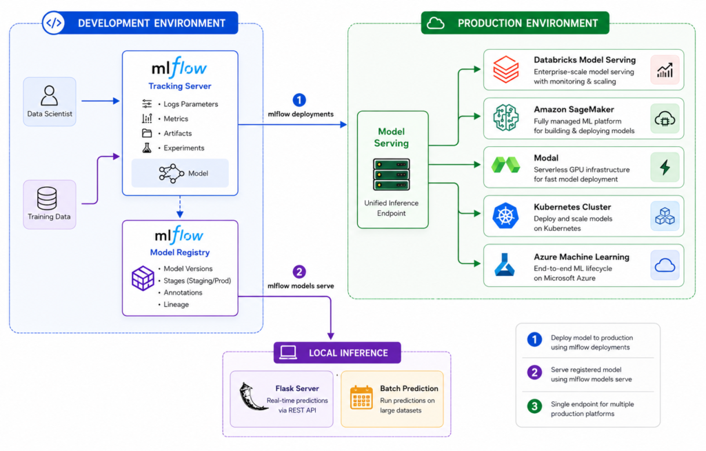 MLflow model deployment architecture showing the development environment, MLflow Tracking Server, Model Registry, local inference, and production deployment to Databricks Model Serving, Amazon SageMaker, Modal, Kubernetes, and Azure Machine Learning.