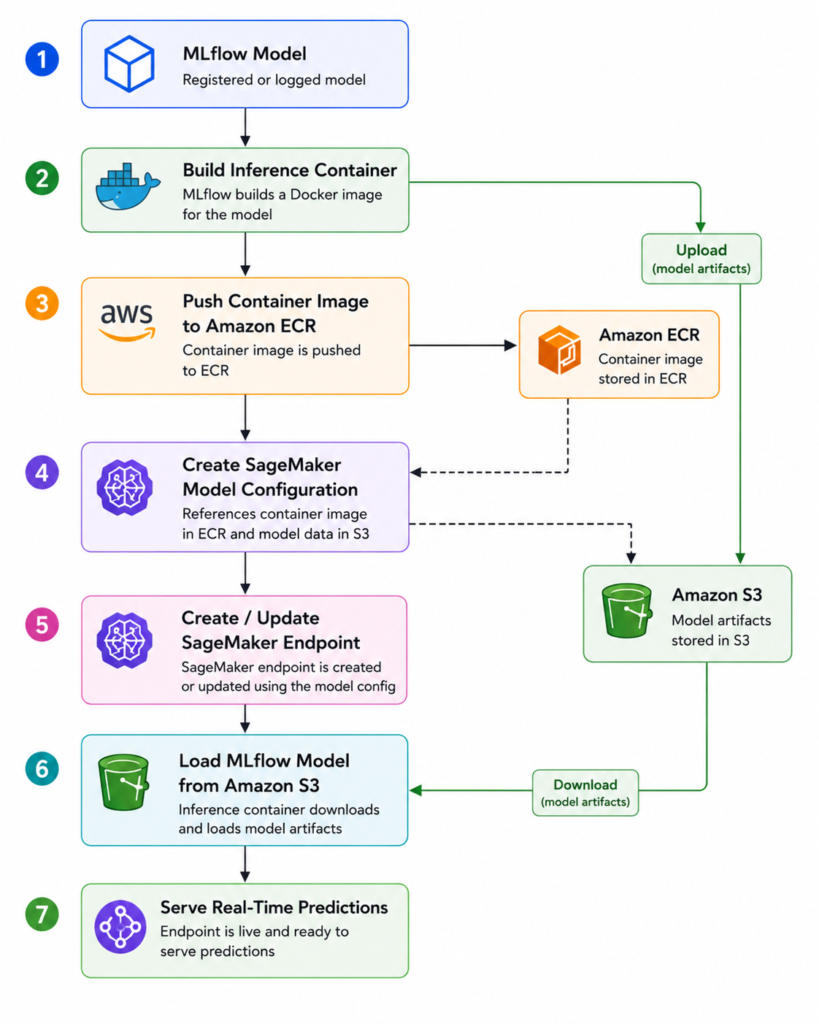 MLflow model deployment workflow to Amazon SageMaker showing Docker container creation, container image storage in Amazon ECR, model artifact storage in Amazon S3, SageMaker endpoint creation, model loading from S3, and real-time prediction serving.
