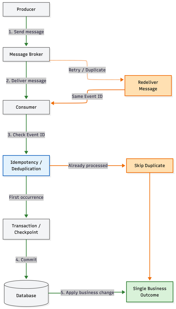 Architecture diagram showing effectively-once message processing using idempotent consumer state tracking and deduplication.