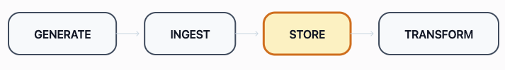 Data engineering pipeline flow chart showing Generate, Ingest, Store, Transform