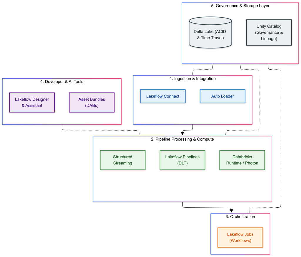 Databricks Data Engineering End-to-End Solutions Architecture diagram showing Ingestion, Compute, Orchestration, and Governance layers