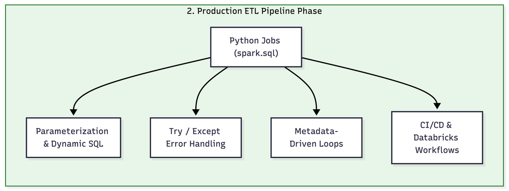 production ETL pipeline phase