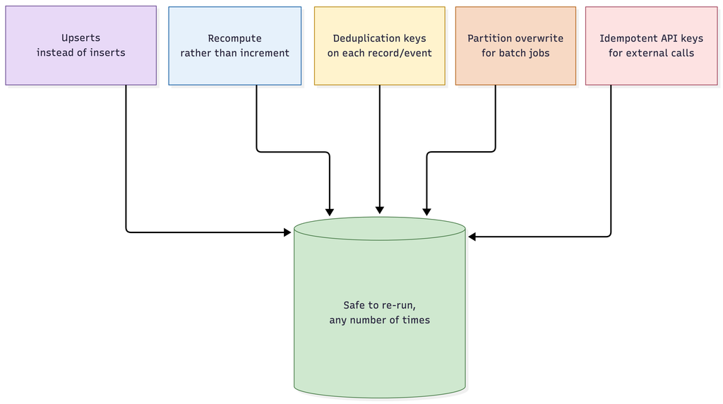 Common Techniques for Building Idempotent Pipelines