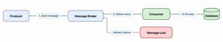 Sequence diagram showing at-most-once delivery where a message is sent once without retries, risking message loss on failure.