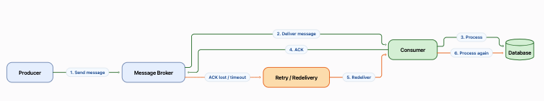 Sequence diagram showing at-least-once delivery with producer retries, ensuring no message loss but potential duplicate processing.