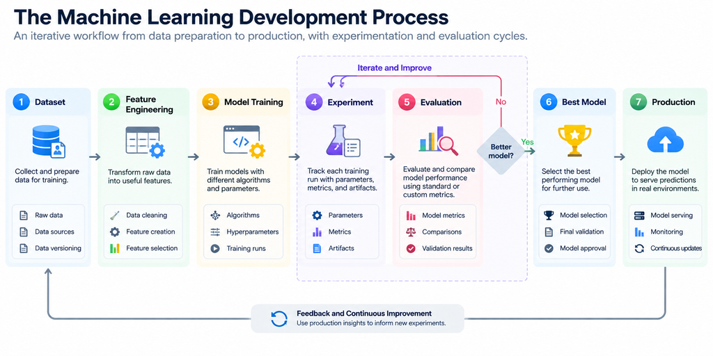 Machine learning development process from data preparation and feature engineering to model training, evaluation, selection, and production.