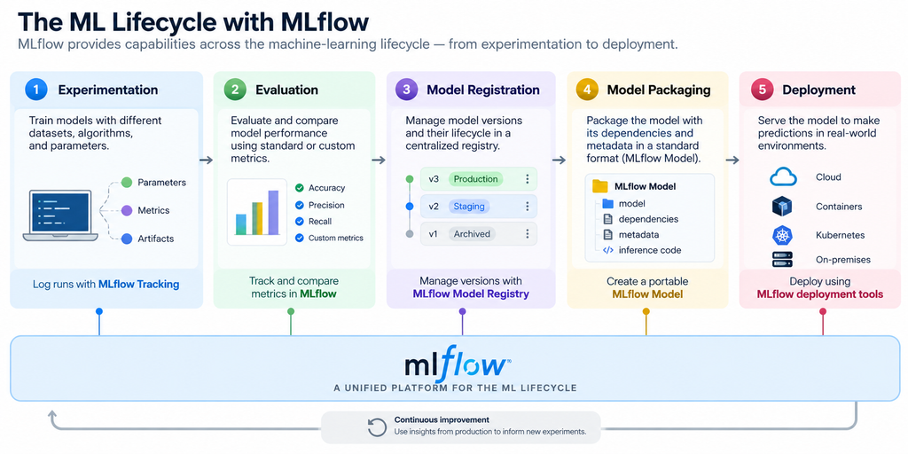 MLflow machine learning lifecycle from experimentation and evaluation through model registration, packaging, and deployment.